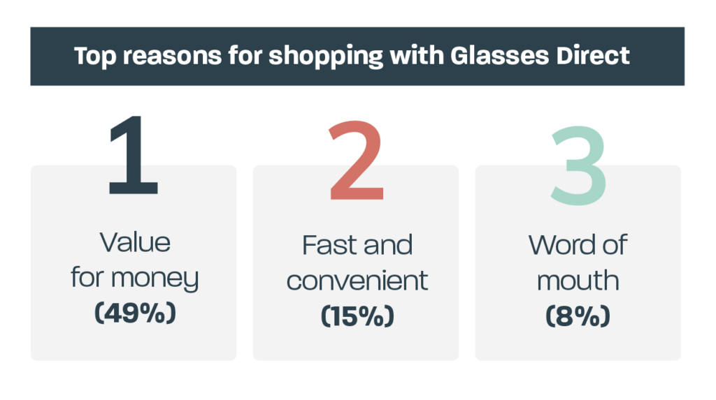 Top reasons why our customers love Glasses Direct Glasses Direct Blog