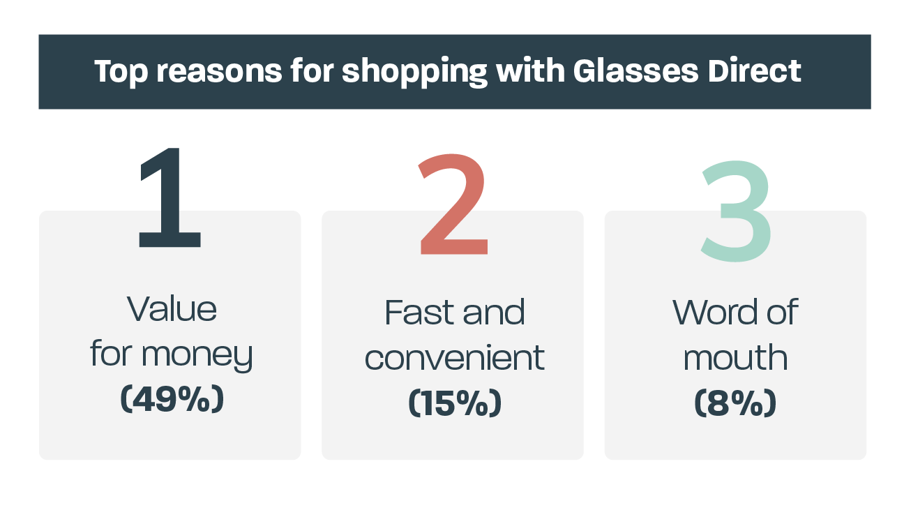 Top reasons why our customers love Glasses Direct Glasses Direct Blog