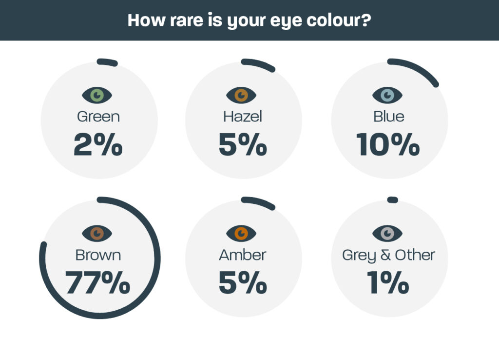 What are the rarest coloured eyes? Glasses Direct Blog