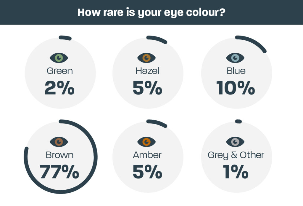 How rare is your eye colour? Green 2%, Hazel 5%, Blue 10%, Brown 77%, Amber 5%, Grey & Other 1%