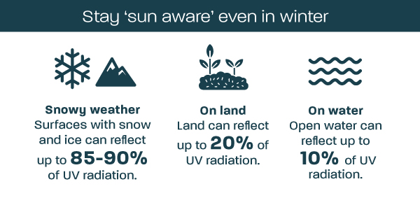 Sun aware in winter infographic